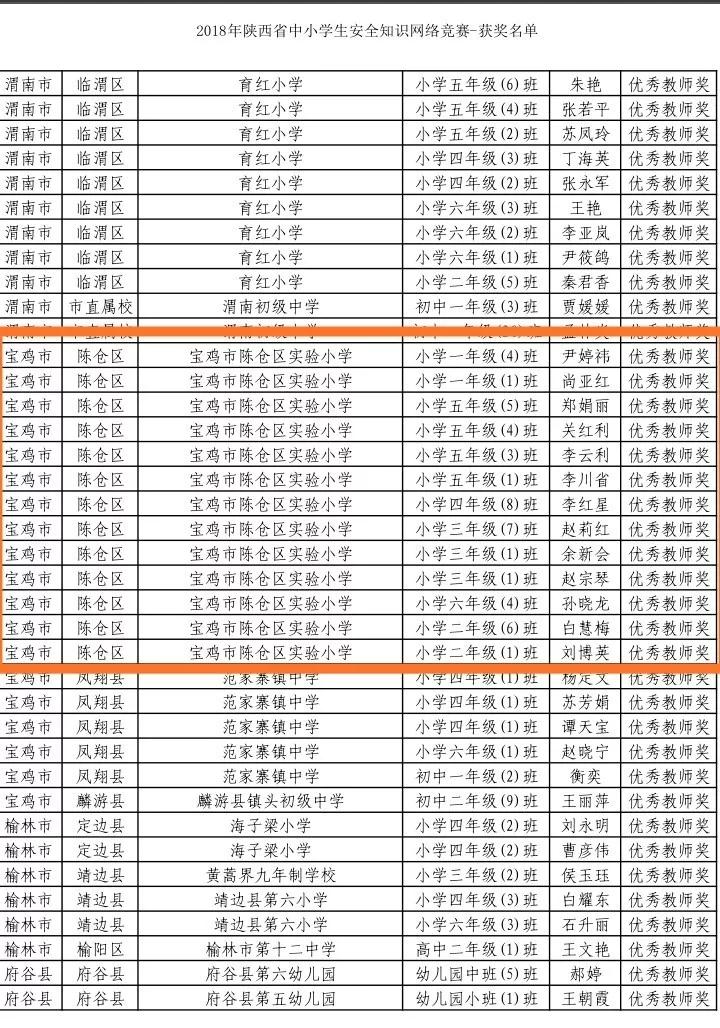 陈仓实验小学中小学幼儿园安全知识竞赛中获佳绩