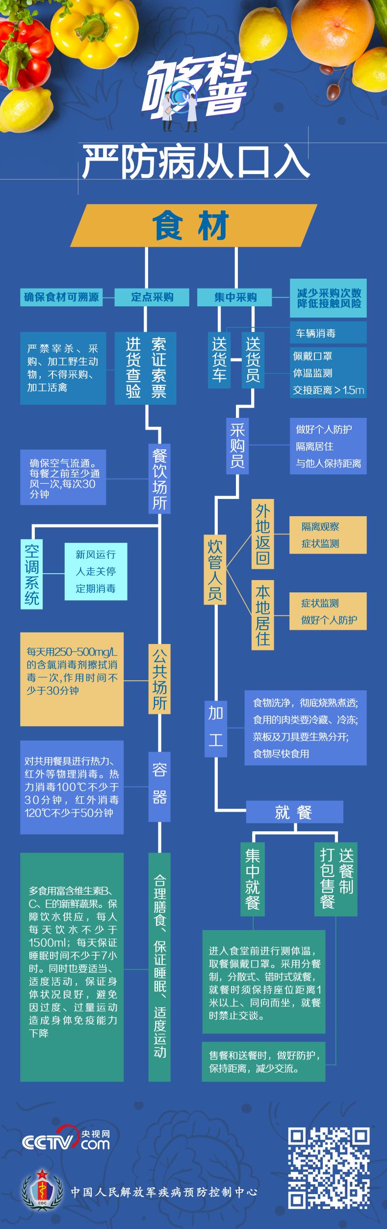 【够科普】病从口入！这张图告你怎么吃才安全？