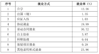 近几年的就业形势情况如何？